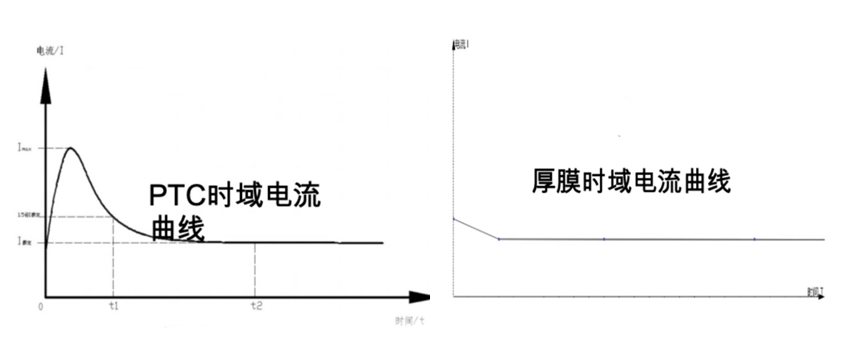 PTC&厚膜的時(shí)域電流曲線對(duì)比